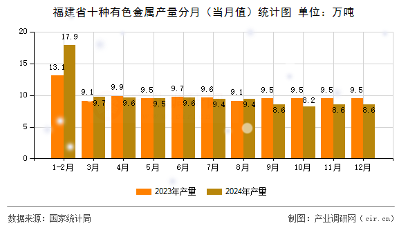 福建省十種有色金屬產(chǎn)量分月（當月值）統(tǒng)計圖