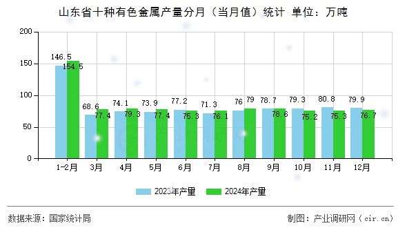 山東省十種有色金屬產量分月（當月值）統(tǒng)計