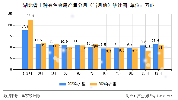 湖北省十種有色金屬產(chǎn)量分月（當(dāng)月值）統(tǒng)計(jì)圖