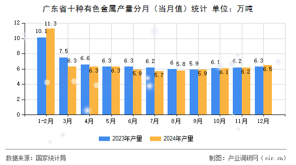廣東省十種有色金屬產(chǎn)量分月（當(dāng)月值）統(tǒng)計