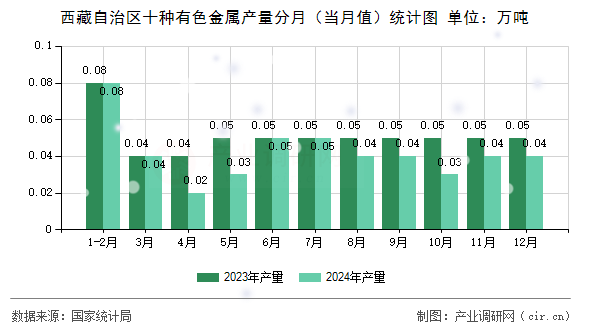 西藏自治區(qū)十種有色金屬產(chǎn)量分月（當(dāng)月值）統(tǒng)計圖