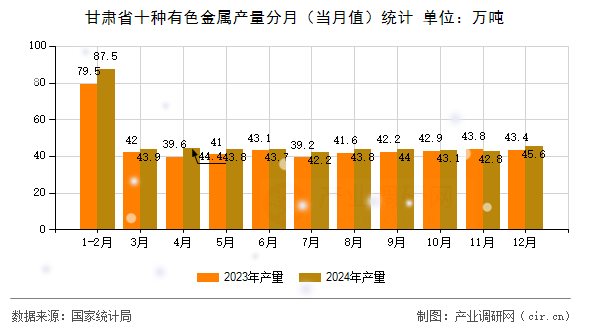甘肅省十種有色金屬產(chǎn)量分月（當月值）統(tǒng)計
