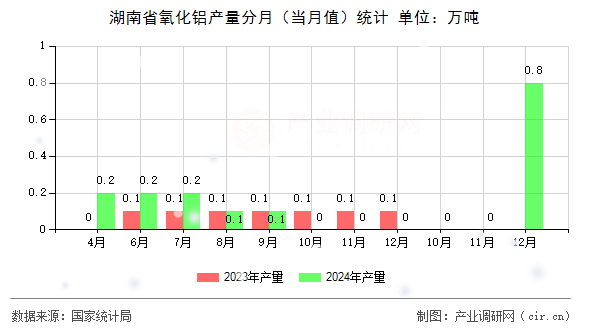 湖南省氧化鋁產(chǎn)量分月（當(dāng)月值）統(tǒng)計(jì)