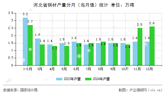 河北省銅材產(chǎn)量分月（當(dāng)月值）統(tǒng)計(jì)