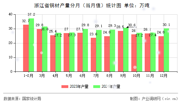 浙江省銅材產(chǎn)量分月（當月值）統(tǒng)計圖