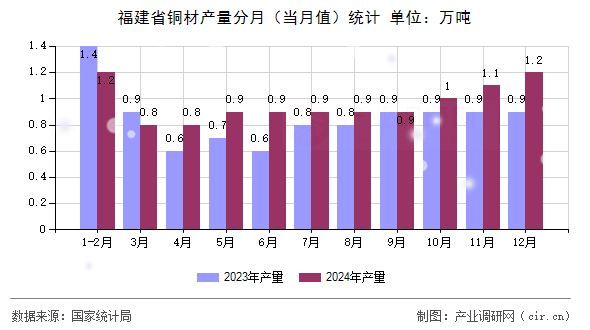 福建省銅材產(chǎn)量分月（當月值）統(tǒng)計