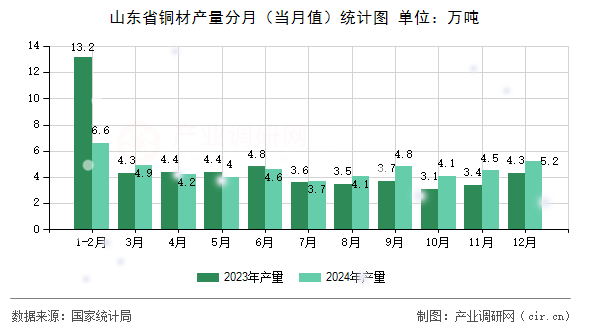 山東省銅材產量分月（當月值）統(tǒng)計圖