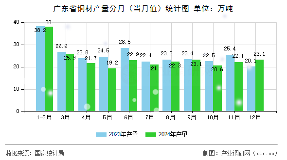 廣東省銅材產(chǎn)量分月（當(dāng)月值）統(tǒng)計(jì)圖