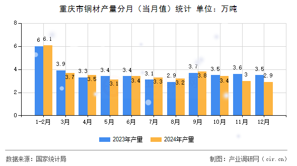 重慶市銅材產(chǎn)量分月（當月值）統(tǒng)計