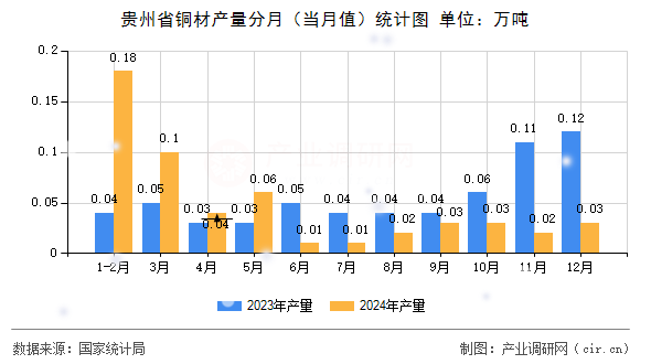 貴州省銅材產(chǎn)量分月（當(dāng)月值）統(tǒng)計(jì)圖