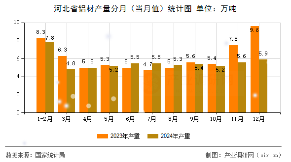 河北省鋁材產量分月（當月值）統(tǒng)計圖