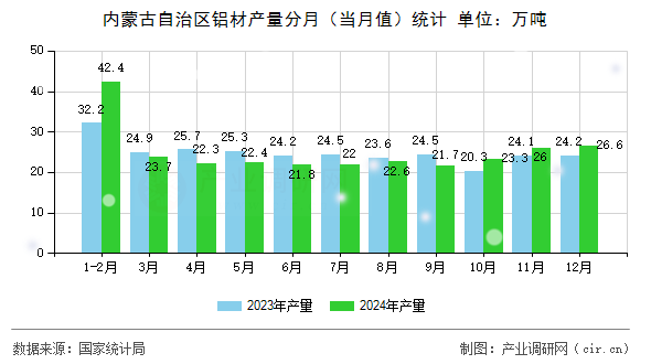 內(nèi)蒙古自治區(qū)鋁材產(chǎn)量分月（當(dāng)月值）統(tǒng)計(jì)