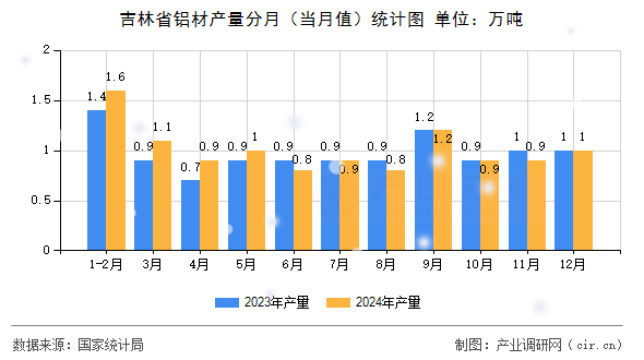 吉林省鋁材產(chǎn)量分月（當(dāng)月值）統(tǒng)計圖