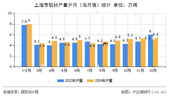 上海市鋁材產(chǎn)量分月（當(dāng)月值）統(tǒng)計(jì)