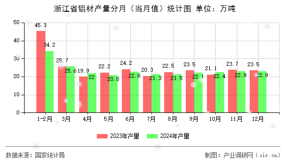 浙江省鋁材產(chǎn)量分月（當月值）統(tǒng)計圖