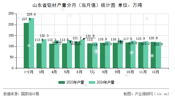 山東省鋁材產(chǎn)量分月（當(dāng)月值）統(tǒng)計圖