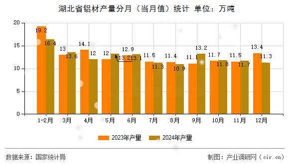 湖北省鋁材產(chǎn)量分月（當(dāng)月值）統(tǒng)計(jì)