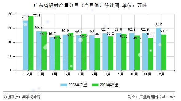廣東省鋁材產(chǎn)量分月（當(dāng)月值）統(tǒng)計(jì)圖