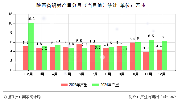 陜西省鋁材產(chǎn)量分月（當(dāng)月值）統(tǒng)計