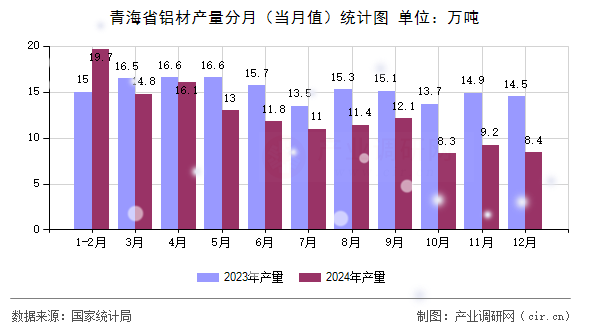 青海省鋁材產(chǎn)量分月（當月值）統(tǒng)計圖