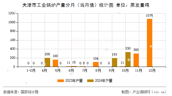 天津市工業(yè)鍋爐產(chǎn)量分月（當(dāng)月值）統(tǒng)計(jì)圖