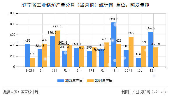 遼寧省工業(yè)鍋爐產(chǎn)量分月（當(dāng)月值）統(tǒng)計圖