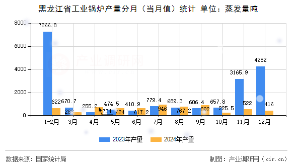 黑龍江省工業(yè)鍋爐產(chǎn)量分月（當(dāng)月值）統(tǒng)計