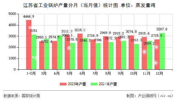 江蘇省工業(yè)鍋爐產(chǎn)量分月（當(dāng)月值）統(tǒng)計(jì)圖