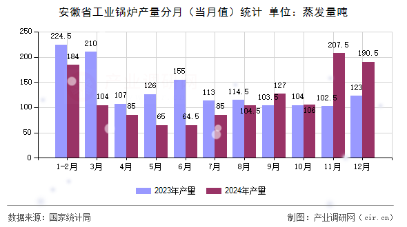安徽省工業(yè)鍋爐產(chǎn)量分月（當(dāng)月值）統(tǒng)計(jì)