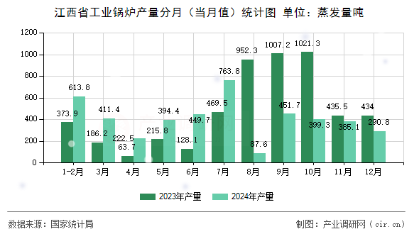 江西省工業(yè)鍋爐產量分月（當月值）統(tǒng)計圖