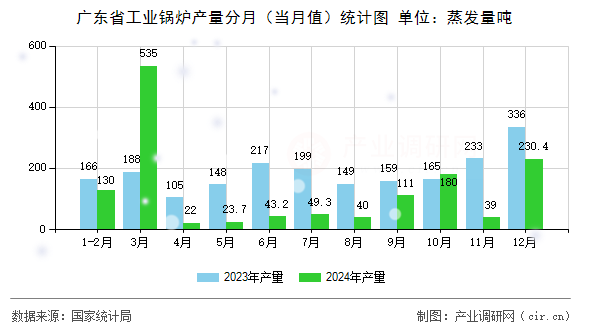 廣東省工業(yè)鍋爐產(chǎn)量分月（當月值）統(tǒng)計圖