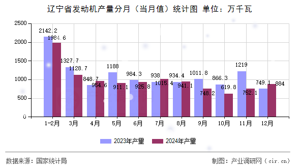 遼寧省發(fā)動機(jī)產(chǎn)量分月（當(dāng)月值）統(tǒng)計(jì)圖