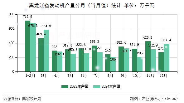 黑龍江省發(fā)動機產(chǎn)量分月（當月值）統(tǒng)計