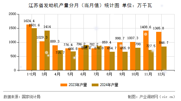 江蘇省發(fā)動機產(chǎn)量分月（當月值）統(tǒng)計圖