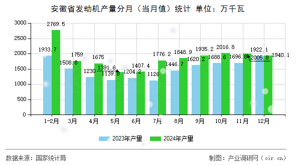 安徽省發(fā)動(dòng)機(jī)產(chǎn)量分月（當(dāng)月值）統(tǒng)計(jì)