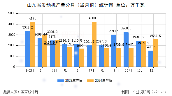 山東省發(fā)動機(jī)產(chǎn)量分月（當(dāng)月值）統(tǒng)計圖