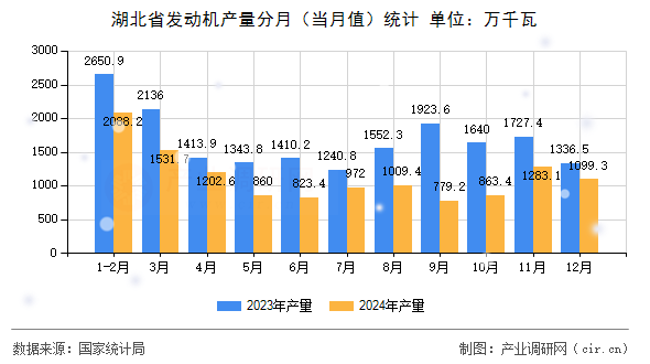 湖北省發(fā)動機(jī)產(chǎn)量分月（當(dāng)月值）統(tǒng)計