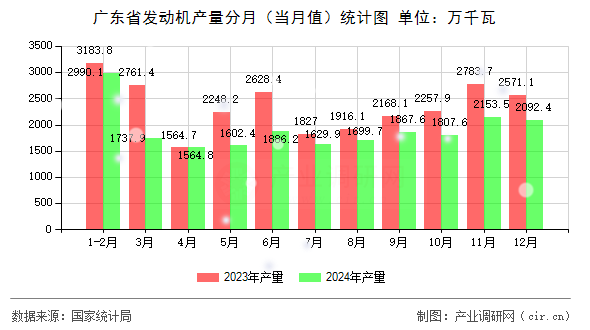 廣東省發(fā)動(dòng)機(jī)產(chǎn)量分月（當(dāng)月值）統(tǒng)計(jì)圖