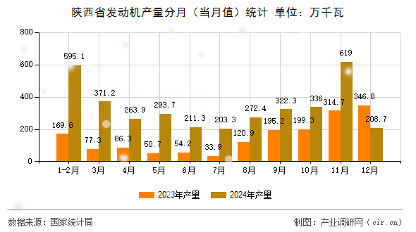 陜西省發(fā)動機產量分月（當月值）統(tǒng)計