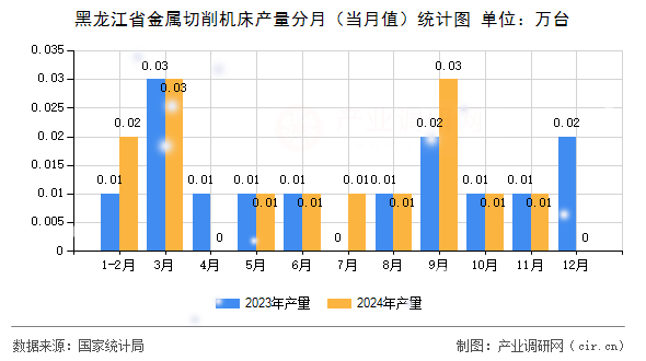 黑龍江省金屬切削機(jī)床產(chǎn)量分月（當(dāng)月值）統(tǒng)計(jì)圖