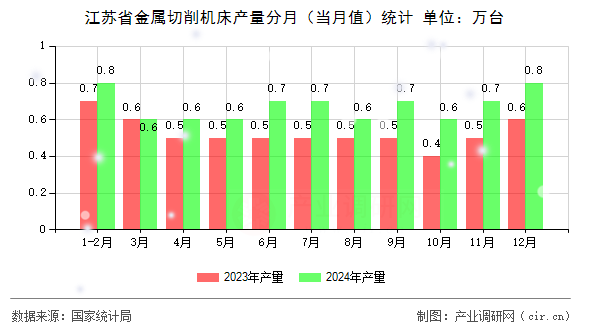 江蘇省金屬切削機(jī)床產(chǎn)量分月（當(dāng)月值）統(tǒng)計(jì)