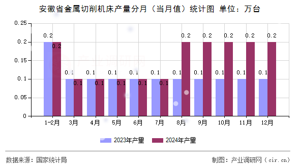 安徽省金屬切削機床產量分月（當月值）統(tǒng)計圖