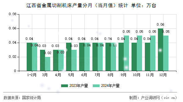 江西省金屬切削機(jī)床產(chǎn)量分月（當(dāng)月值）統(tǒng)計(jì)