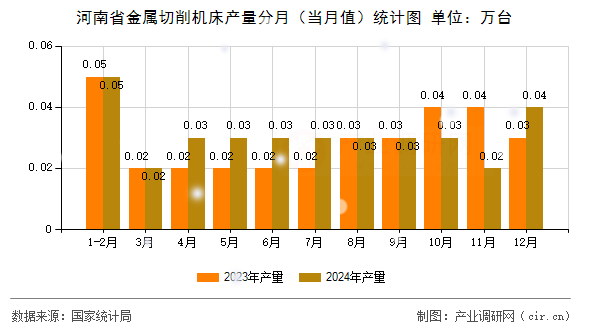 河南省金屬切削機床產(chǎn)量分月（當月值）統(tǒng)計圖