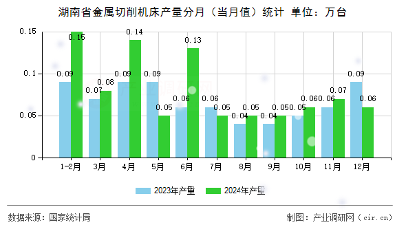 湖南省金屬切削機(jī)床產(chǎn)量分月（當(dāng)月值）統(tǒng)計