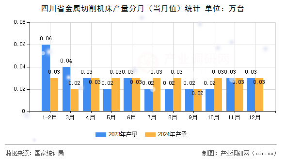 四川省金屬切削機(jī)床產(chǎn)量分月（當(dāng)月值）統(tǒng)計(jì)