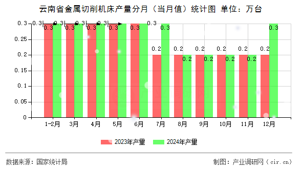 云南省金屬切削機(jī)床產(chǎn)量分月（當(dāng)月值）統(tǒng)計(jì)圖