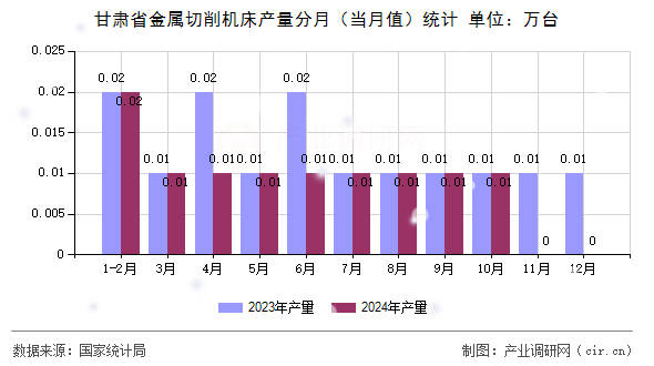 甘肅省金屬切削機床產(chǎn)量分月（當月值）統(tǒng)計
