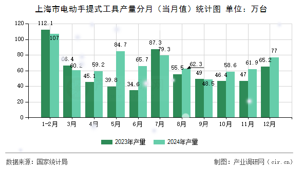 上海市電動(dòng)手提式工具產(chǎn)量分月（當(dāng)月值）統(tǒng)計(jì)圖