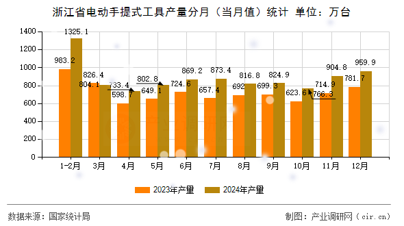 浙江省電動手提式工具產(chǎn)量分月（當月值）統(tǒng)計